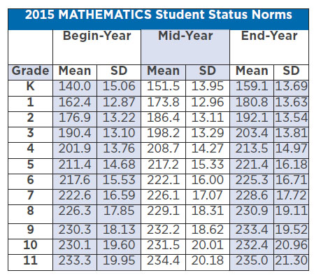 2015 Mathematics Student Status Norms