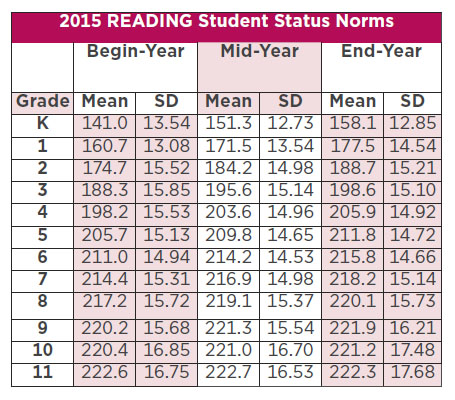2015 Reading Student Status Norms